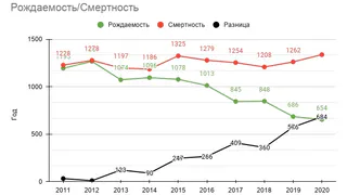 ПО ИТОГАМ 2020 СМЕРТНОСТЬ В ГЛАЗОВЕ МОЖЕТ ПРЕВЫСИТЬ РОЖДАЕМОСТЬ В ДВА РАЗА